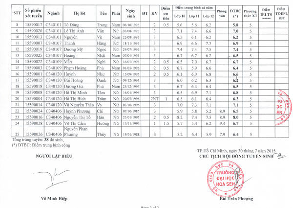 Danh sách 38 thí sinh đầu tiên trúng tuyển  đại học 2015