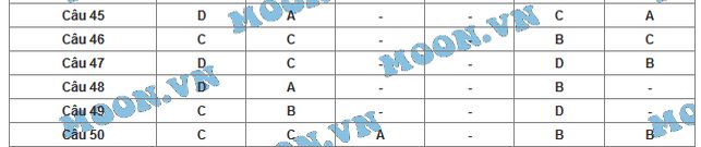 Đáp án đề thi đại học 2015 môn Vật Lý ( Moon.vn)