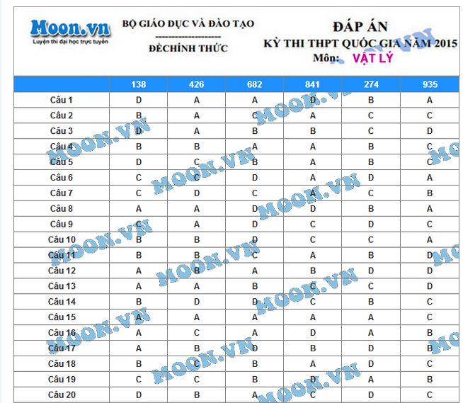 Đáp án tốt nghiệp môn Lý mã đề 138, 935, 426, 841