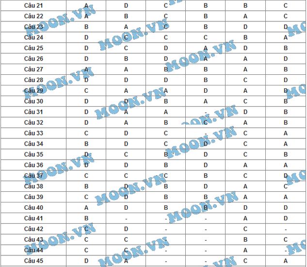 Đáp án đề thi tốt nghiệp 2015 môn Lý mã đề 426