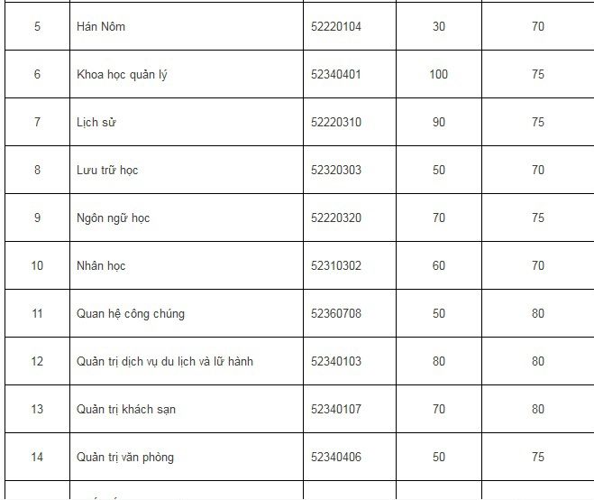 ĐH Quốc gia HN công bố điểm xét tuyển 2015