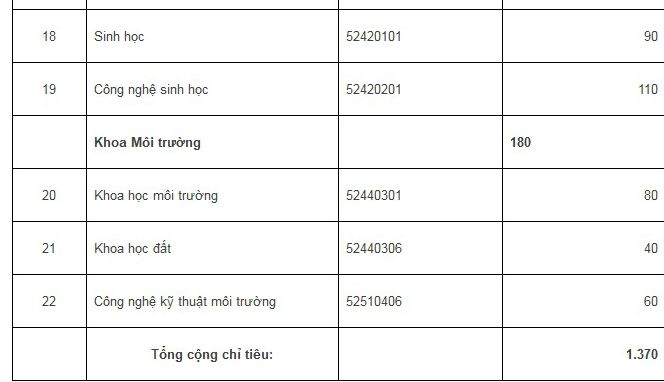 ĐH Quốc gia HN công bố điểm xét tuyển 2015