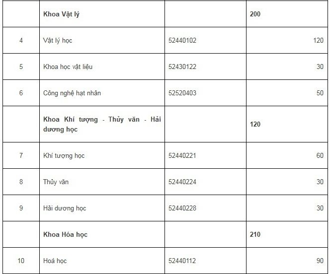 ĐH Quốc gia HN công bố điểm xét tuyển 2015