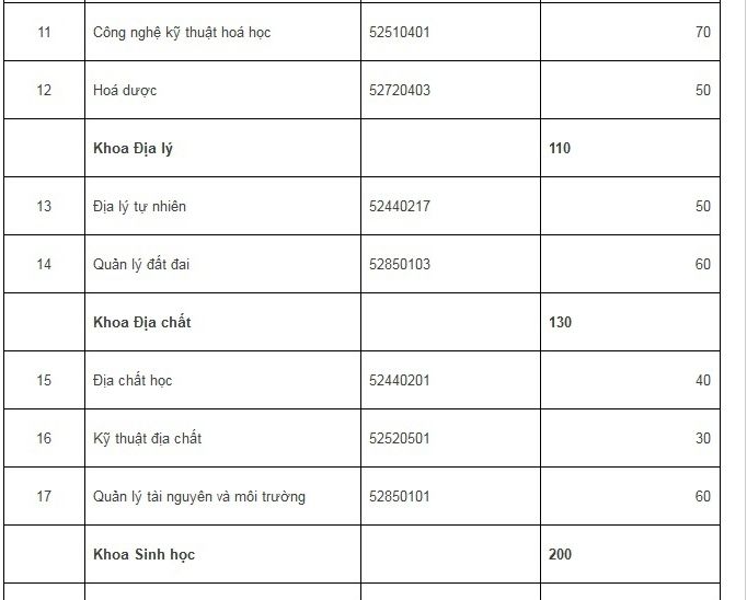 ĐH Quốc gia HN công bố điểm xét tuyển 2015