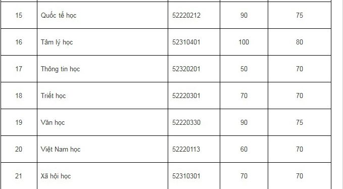 ĐH Quốc gia HN công bố điểm xét tuyển 2015