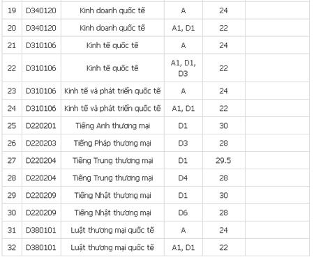 dự kiến, điểm thi, điểm chuẩn, nguyện vọng 1, Bách Khoa, đại học