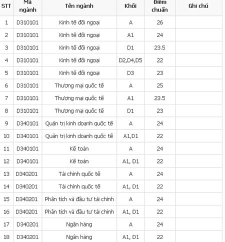 Điểm trúng tuyển ĐH Bách khoa, Ngoại thương cao hơn 2014