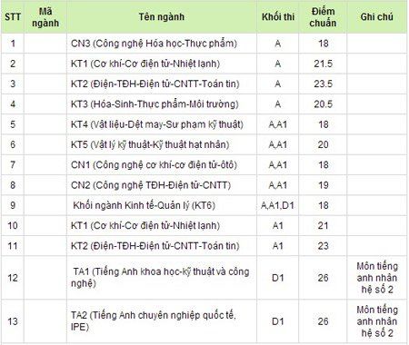 Điểm trúng tuyển ĐH Bách khoa, Ngoại thương cao hơn 2014