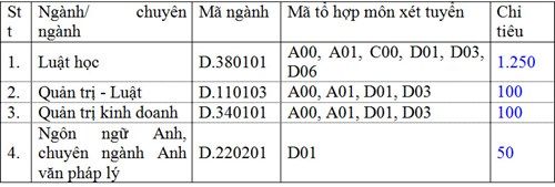 Điểm xét tuyển của đại học Kinh tế TPHCM là bao nhiêu? Điểm xét tuyển của đại học Kinh tế TPHCM là bao nhiêu?