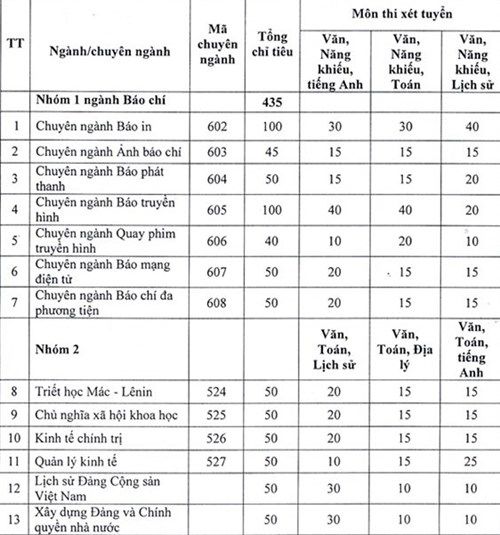 Điều kiện xét tuyển của một số trường ĐH