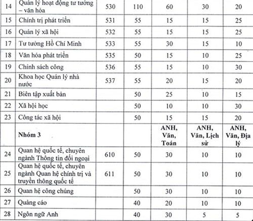 Điều kiện xét tuyển của một số trường ĐH