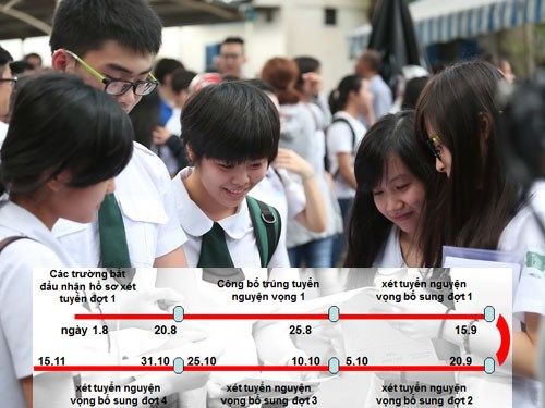 Làm gì sau khi biết kết quả thi?