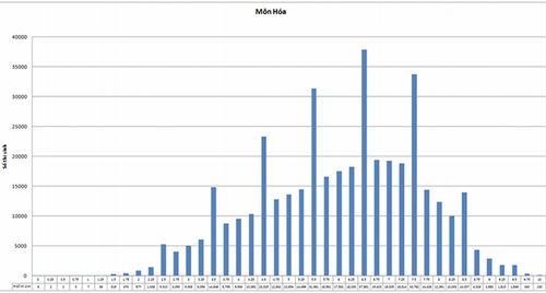 Lý giải bất thường trong phổ điểm môn Lý, Hóa, Sinh