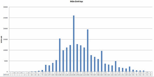Lý giải bất thường trong phổ điểm môn Lý, Hóa, Sinh