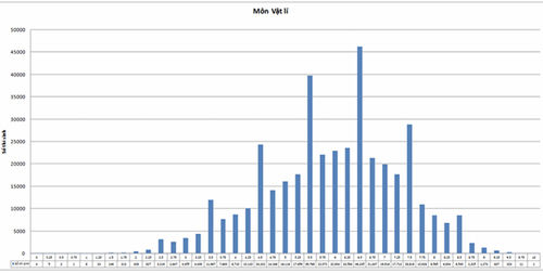 Lý giải bất thường trong phổ điểm môn Lý, Hóa, Sinh