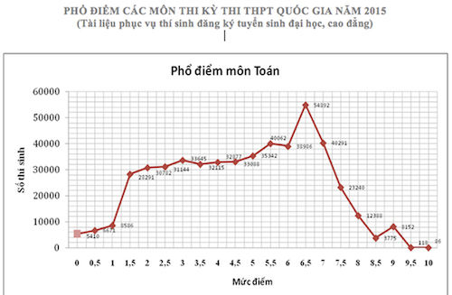 Môn Toán dẫn đầu số lượng thí sinh bị điểm liệt