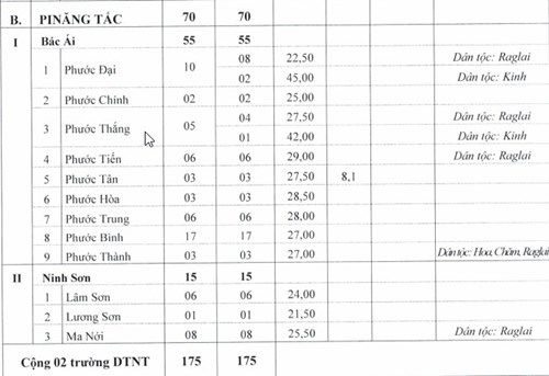 Ninh Thuận công bố kết quả tuyển sinh vào 10