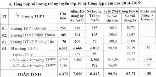 Ninh Thuận công bố kết quả tuyển sinh vào 10
