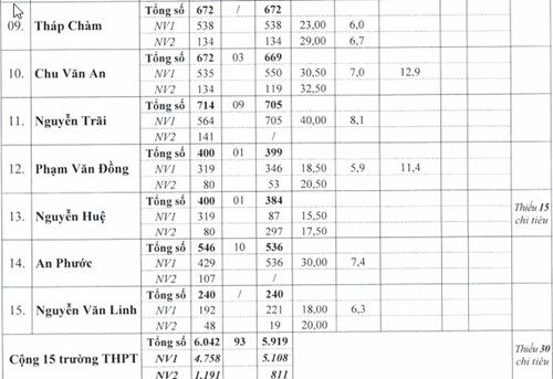 Ninh Thuận công bố kết quả tuyển sinh vào 10