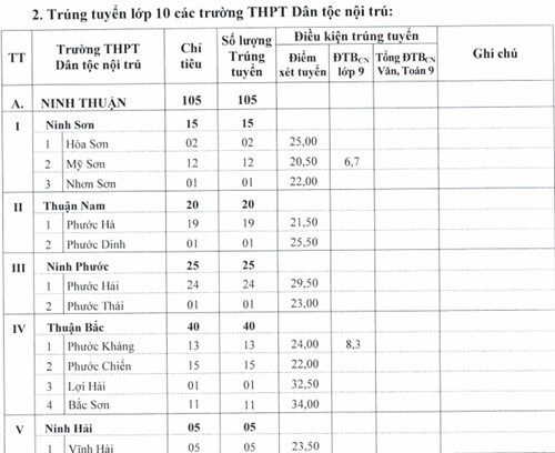 Ninh Thuận công bố kết quả tuyển sinh vào 10