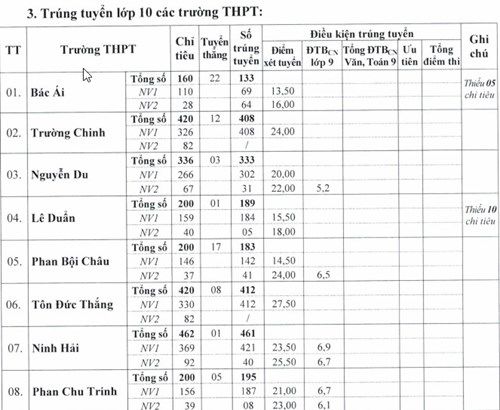 Ninh Thuận công bố kết quả tuyển sinh vào 10