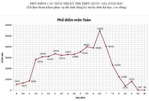 Phổ điểm các môn thi THPT, chỉ là "một nửa sự thật"