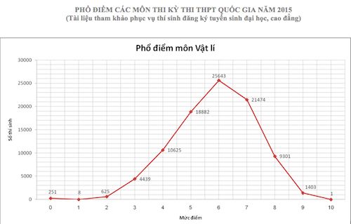 Phổ điểm các môn thi THPT, chỉ là "một nửa sự thật"
