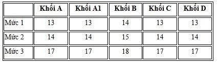 Thí sinh đăng ký xét tuyển đại học thế nào?