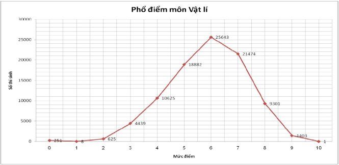 Tỉ lệ tốt nghiệp THPT cả nước đạt 91,58%
