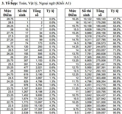 Bộ GD&ĐT công bố chi tiết tổng điểm 5 khối thi - Ảnh 6