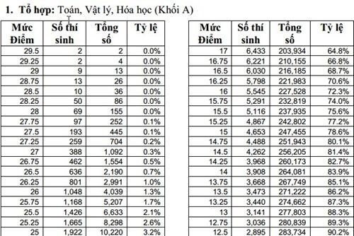 Bộ GD&ĐT công bố chi tiết tổng điểm 5 khối thi