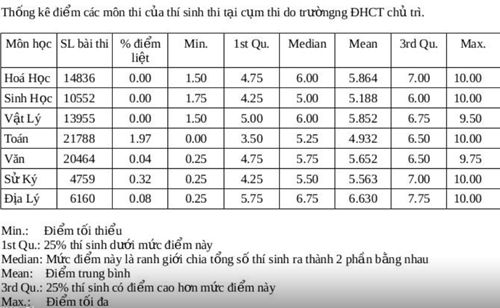 Trường ĐH Cần Thơ công bố phổ điểm đẹp