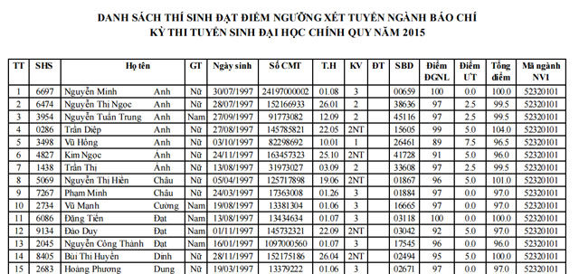 ĐH KHXH&NV công bố danh sách thí sinh đạt điểm ngưỡng xét tuyển các ngành hệ ĐH
