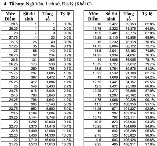 Bộ GD&ĐT công bố chi tiết tổng điểm 5 khối thi - Ảnh 8