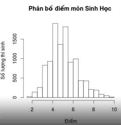 Trường ĐH Cần Thơ công bố phổ điểm đẹp