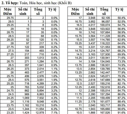 Bộ GD&ĐT công bố chi tiết tổng điểm 5 khối thi - Ảnh 4