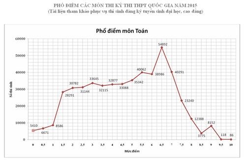 Tổng hợp tin tức tuyển sinh 2015 nổi bật ngày 25/7