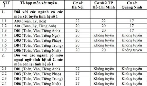 Trường top đầu yêu cầu điểm nhận hồ sơ rất cao
