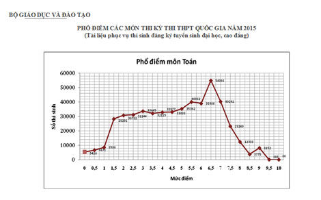 Tỉ lệ tốt nghiệp THPT năm 2015 giảm 6%