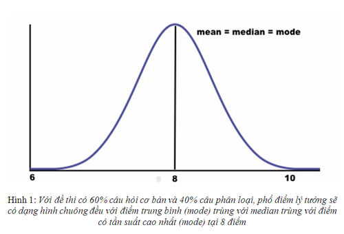 Vì sao phổ điểm môn tiếng Anh thấp