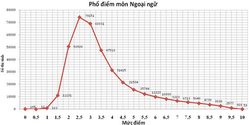 Vì sao phổ điểm môn tiếng Anh thấp