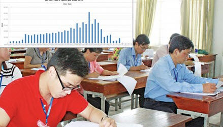 Xét tuyển ĐH - CĐ 2015: 5-7 điểm/môn khó trúng tuyển