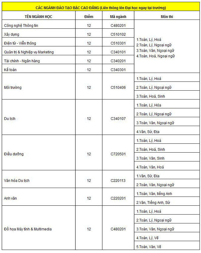 ​Đại học Duy Tân xét tuyển nguyện vọng từ 15 điểm