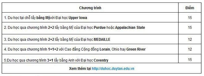 ​Đại học Duy Tân xét tuyển nguyện vọng từ 15 điểm