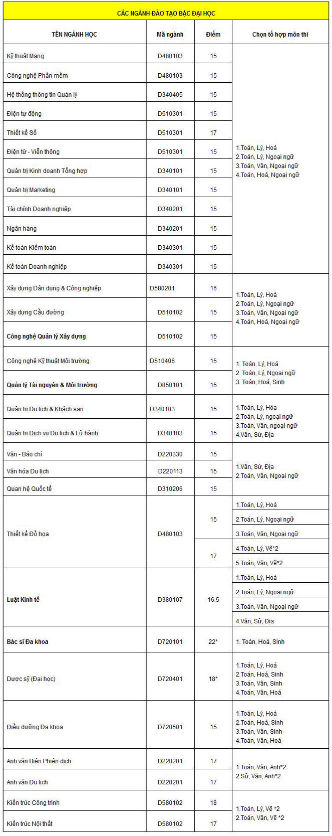​Đại học Duy Tân xét tuyển nguyện vọng từ 15 điểm