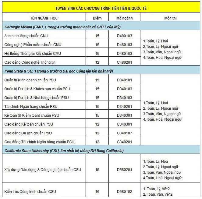 ​Đại học Duy Tân xét tuyển nguyện vọng từ 15 điểm