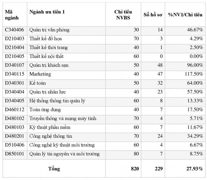 Có ngành chỉ một thí sinh nộp nguyện vọng bổ sung