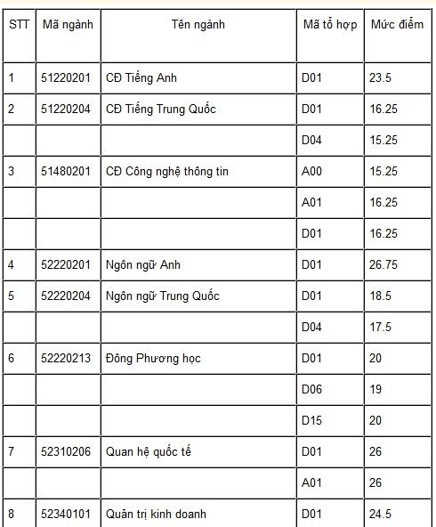 Đã có 11 trường đại học công bố điểm chuẩn chính thức