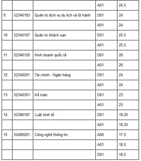 Đã có 11 trường đại học công bố điểm chuẩn chính thức