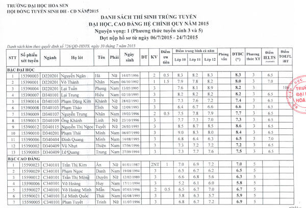 Danh sách 38 thí sinh đầu tiên trúng tuyển  đại học 2015